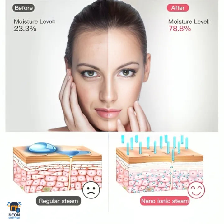 Before and after comparison of a woman's face with moisture level increase, showing skin layers with regular and nano ionic steam.